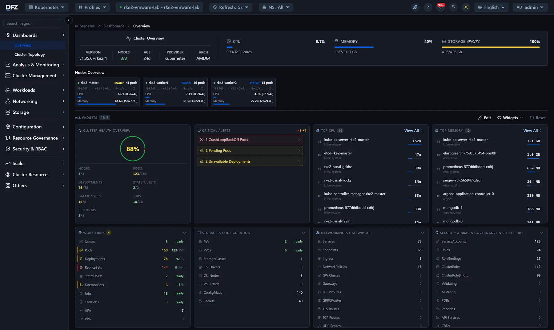 Cluster overview: health ratio, critical alerts, top CPU and memory