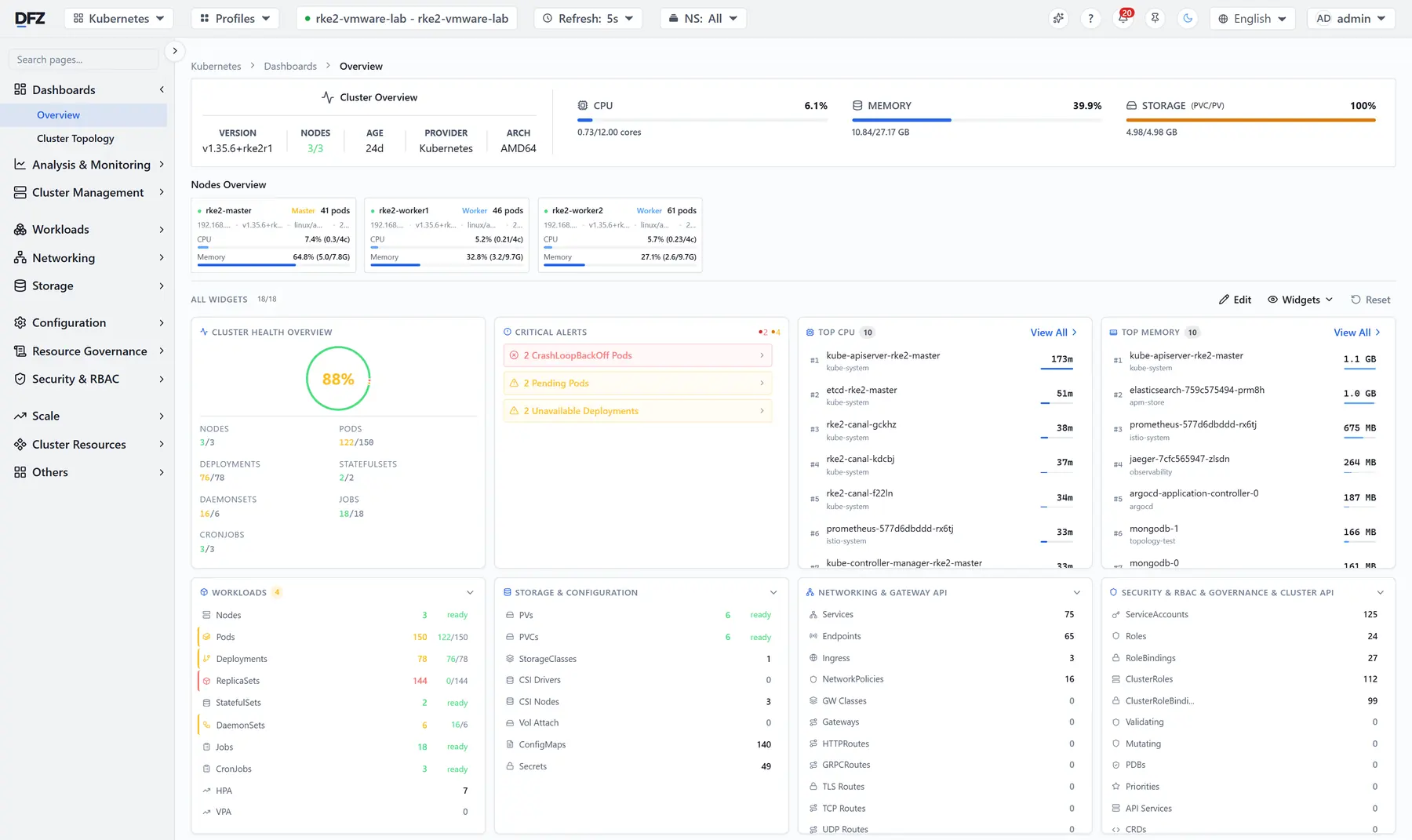 Cluster overview: health ratio, critical alerts, top CPU and memory