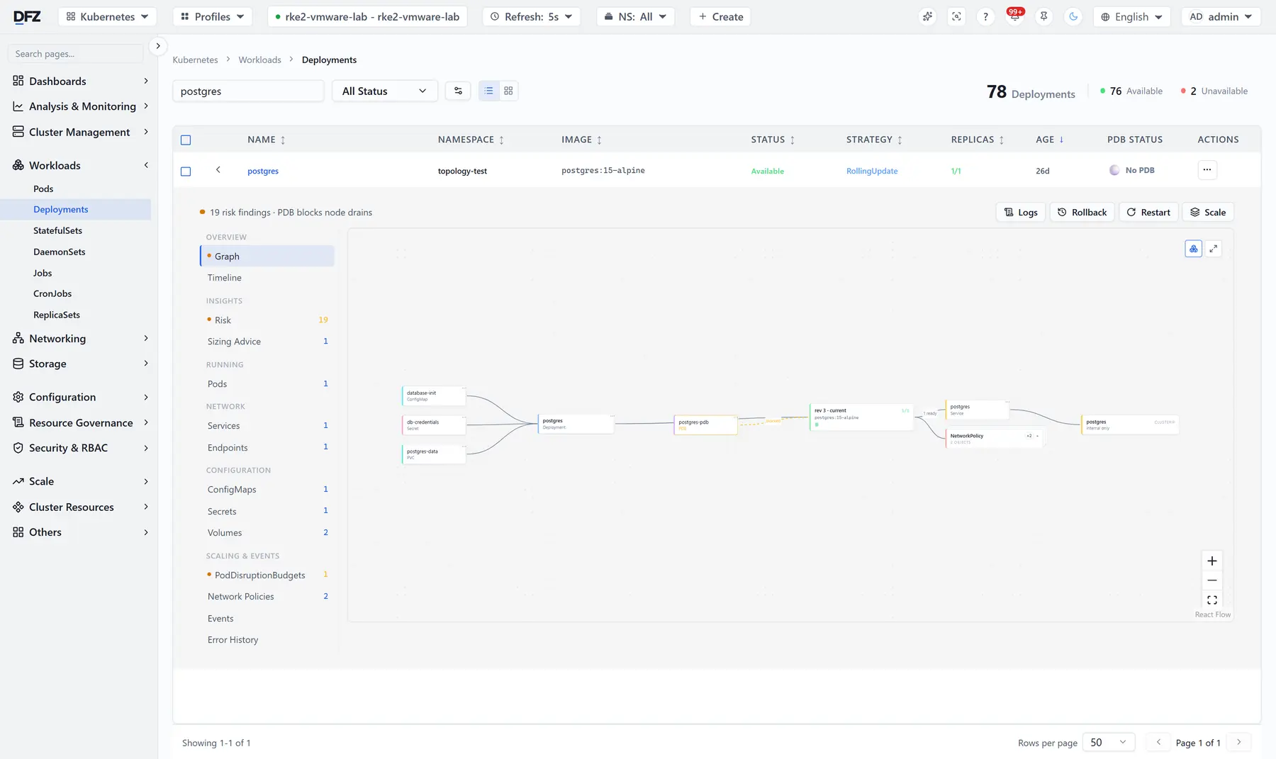 Deployment resource map linking ConfigMap, Secret, volume claim, disruption budget, service and network policies